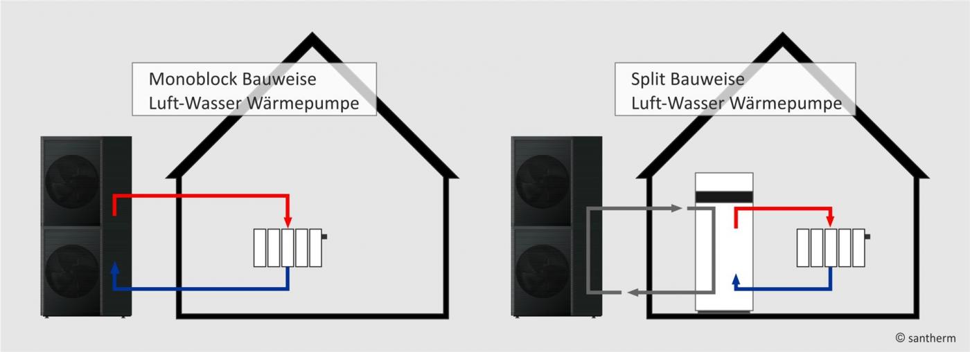 Grafik zeigt den Unterschied zwischen einer mono und split Wärmpumpe