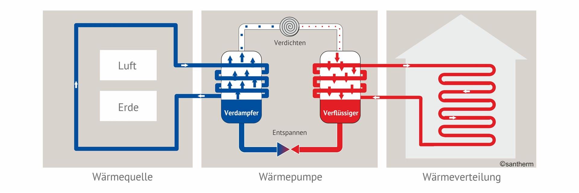 Zu sehen ist die Funktionsweise einer Wärmepumpe von der Umwandlung bis zur Wärmeverteilung